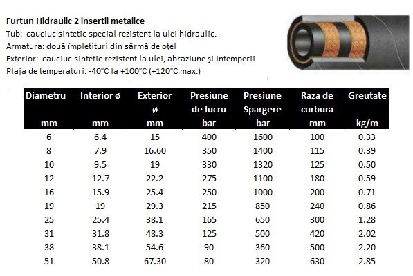 Furtun hidraulic cauciuc 2SN insertie metalica