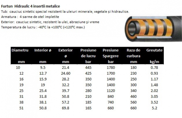 Furtun hidraulic cauciuc 4SP insertie metalica
